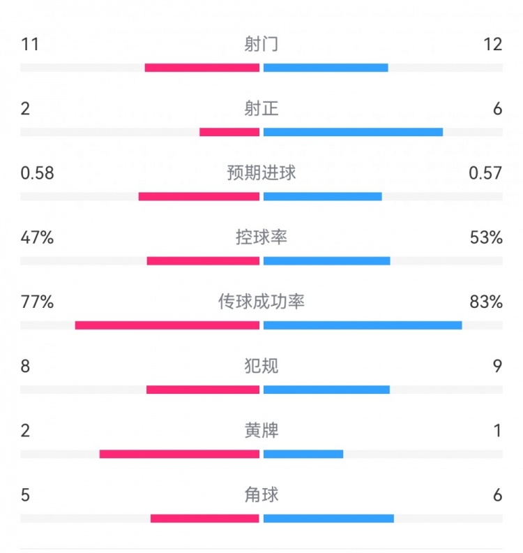  費(fèi)耶諾德1-0米蘭數(shù)據(jù)：射門11-12，射正2-6，預(yù)期進(jìn)球0.58-0.57