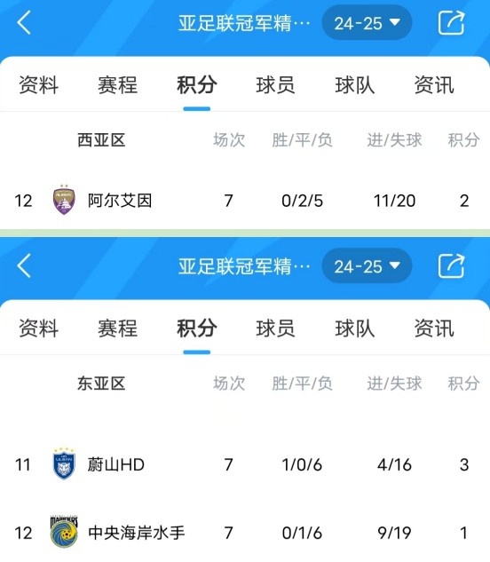 亞冠衛(wèi)冕冠軍阿爾艾因7場不勝，排名西亞區(qū)墊底提前出局