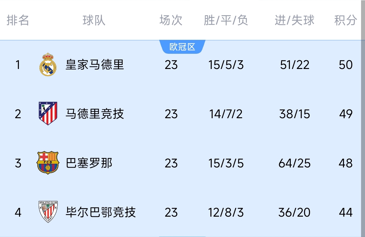  意不意外？五大聯(lián)賽領(lǐng)跑優(yōu)勢(shì)：西甲意甲僅1分，英超7德甲8法甲10