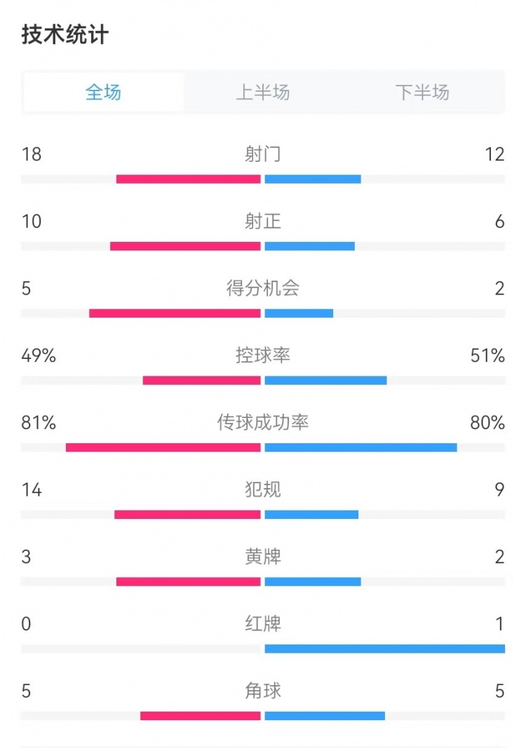  國民vs勝利全場數(shù)據(jù)：射門18-12、射正10-6、得分機會5-2