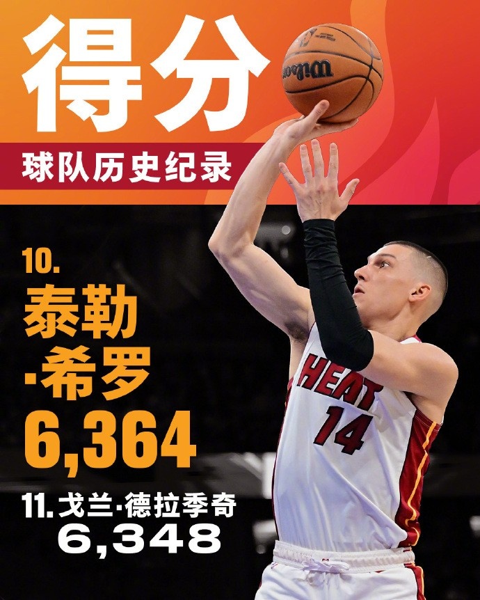 將追哈斯勒姆！希羅生涯總得分來到6364 升至熱火隊(duì)史第十位
