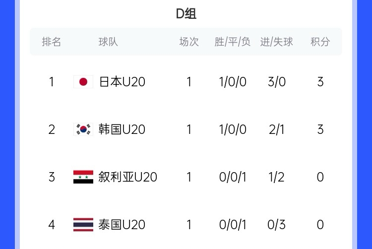  U20亞洲杯D組積分榜：日韓開門紅分列前二，泰國下輪輸韓國將出局