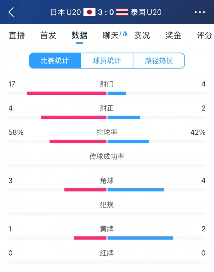  日本U20vs泰國U20全場數(shù)據(jù)：控球率58%-42%，射門數(shù)17-4