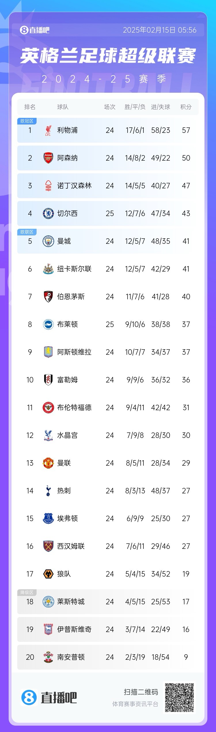  三球完敗！英超積分榜：切爾西先賽仍第4，領(lǐng)先曼城紐卡2分
