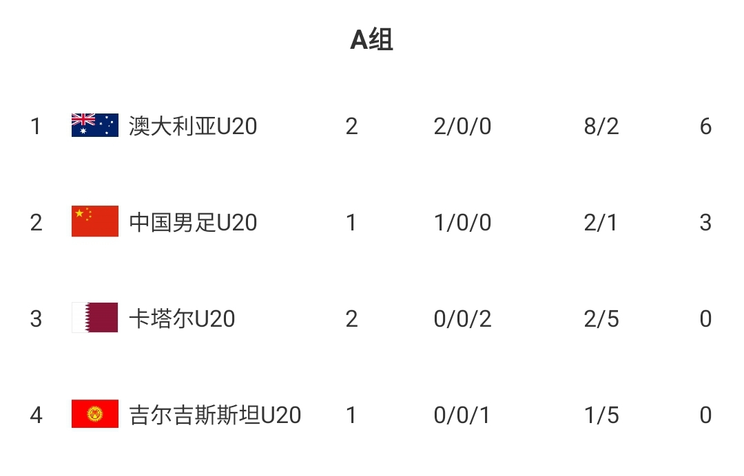  U20國(guó)青贏球即提前出線！積分榜：澳大利亞6分第一，卡塔爾0分第3