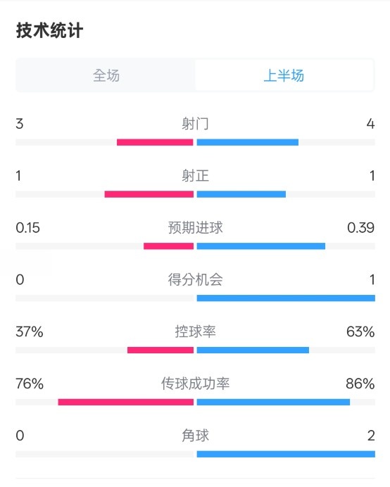  藍(lán)狐半場暫0-0阿森納數(shù)據(jù)：射門3-4，射正1-1，控球率37%-63%