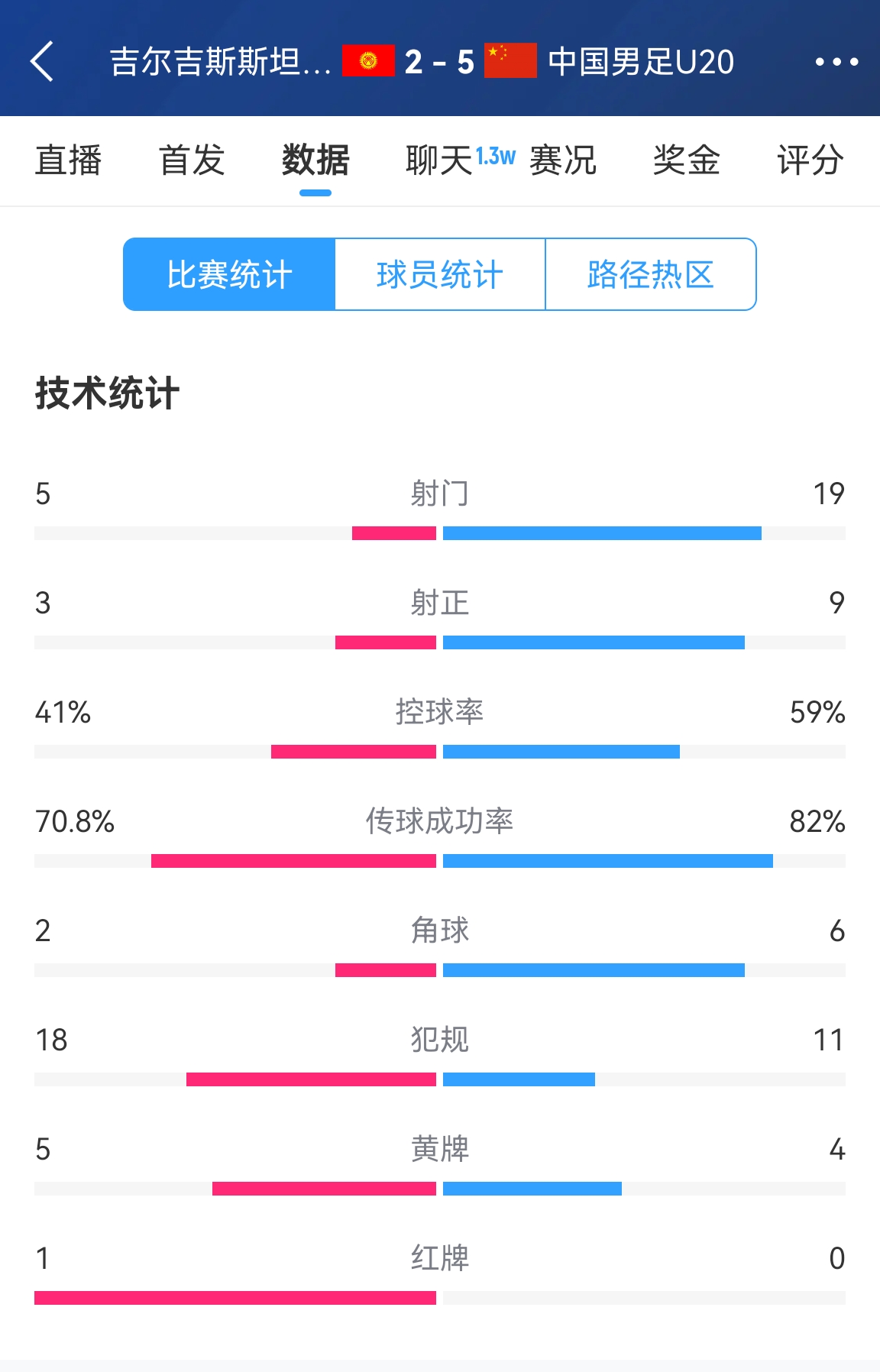  碾壓！國青5比2吉爾吉斯斯坦數(shù)據(jù)：控球率59%-41%，射門19-5