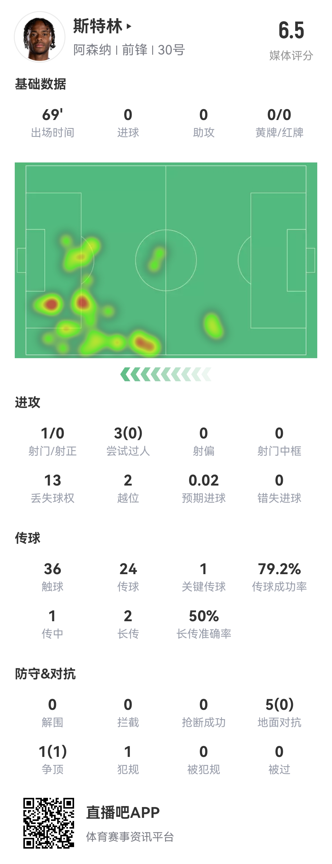  斯特0！斯特林本場8項數(shù)據(jù)掛0：0射正 0成功過人 0精確傳中 0搶斷