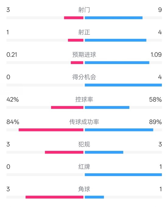  奧薩蘇納半場0-1皇馬數(shù)據(jù)：射門3-9，犯規(guī)3-3，紅牌0-1