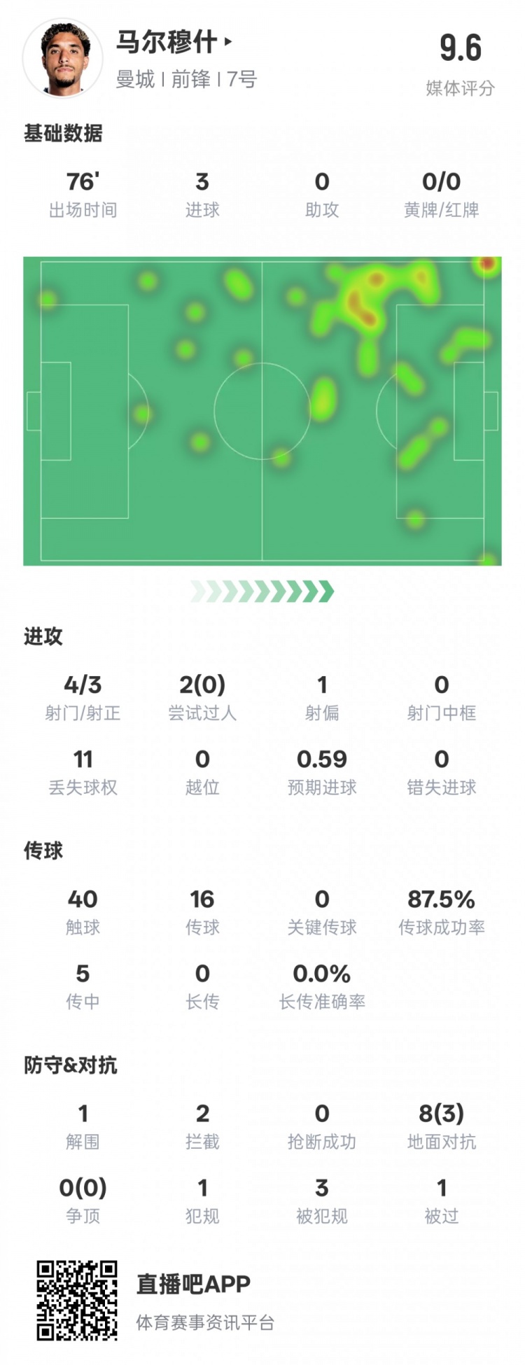  馬爾穆什本場(chǎng)比賽數(shù)據(jù)：3射正3進(jìn)球&1解圍2攔截，評(píng)分9.6