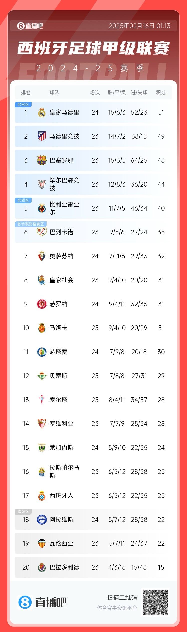  西甲積分榜：皇馬聯(lián)賽3場不勝，先賽只領先馬競2分