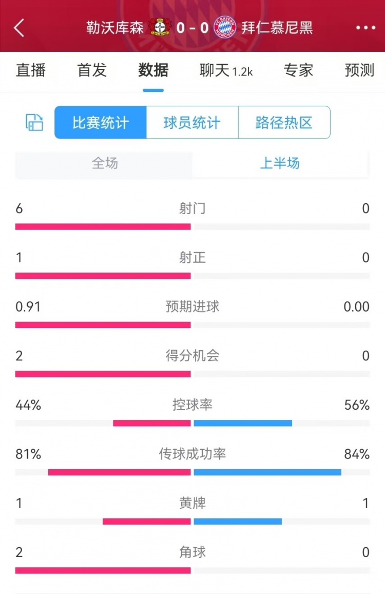  碾壓！拜仁半場0射門，藥廠半場射門6、得分機(jī)會2、預(yù)期進(jìn)球0.91