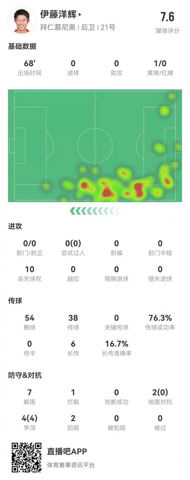 伊藤洋輝拜仁德甲首秀：7解圍+1門線解圍，6長傳1成功 獲評7.6分