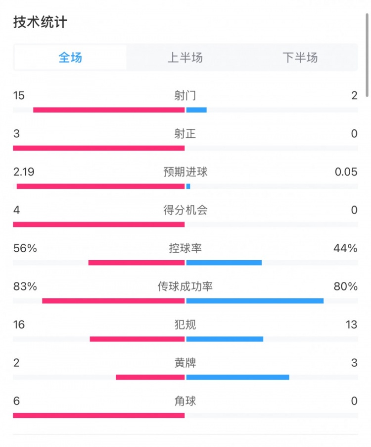  藥廠0-0拜仁全場數(shù)據(jù)：射門15-2，射正3-0，得分機會4-0