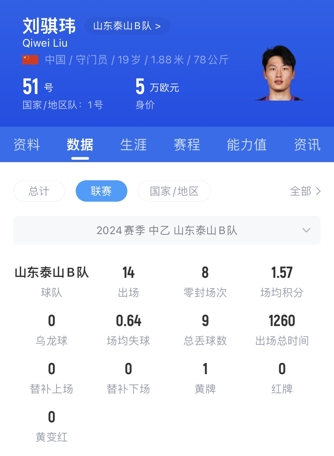  有腳下、有自信！國(guó)青門將劉騏瑋門晃倒上搶的對(duì)手