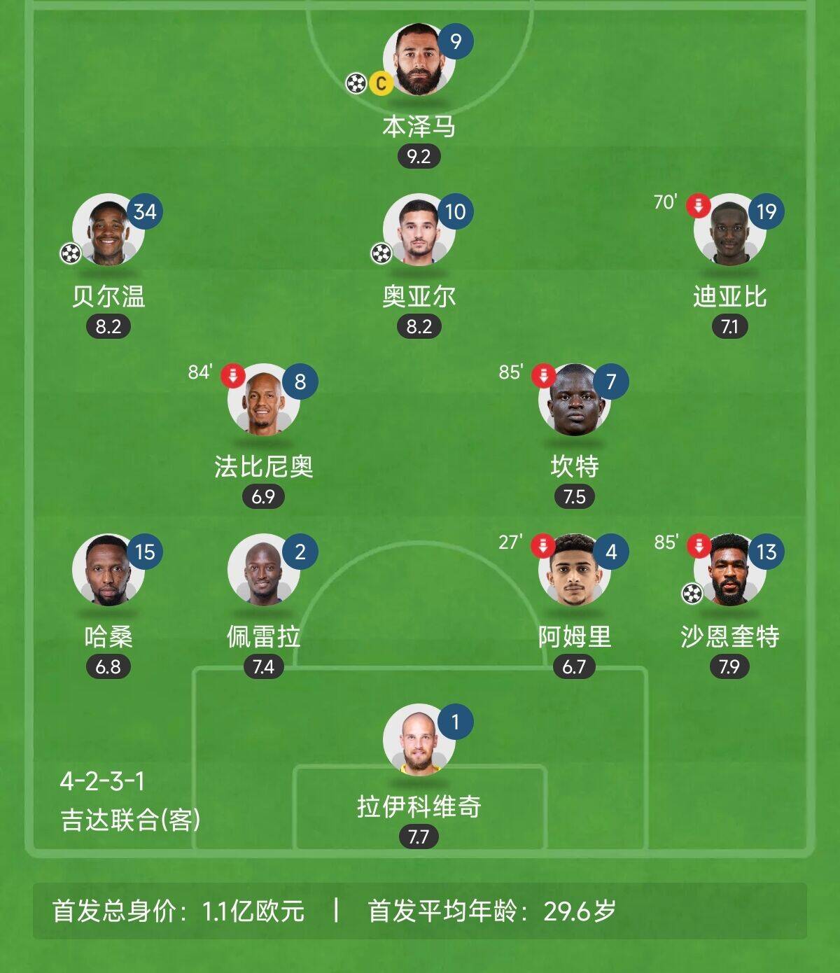  “三內(nèi)援”出戰(zhàn)！吉達(dá)聯(lián)合昨晚首發(fā)8外援總身價(jià)上億：本澤馬領(lǐng)銜