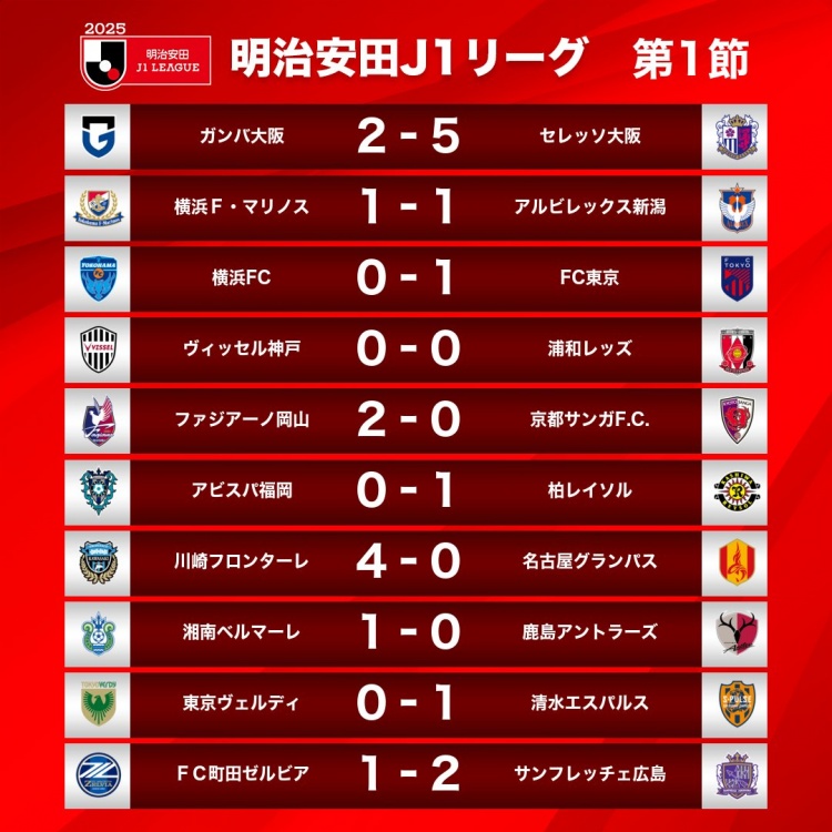  新賽季J1首輪情況：大阪櫻花5-2大阪鋼巴，川崎前鋒4-0名古屋鯨八