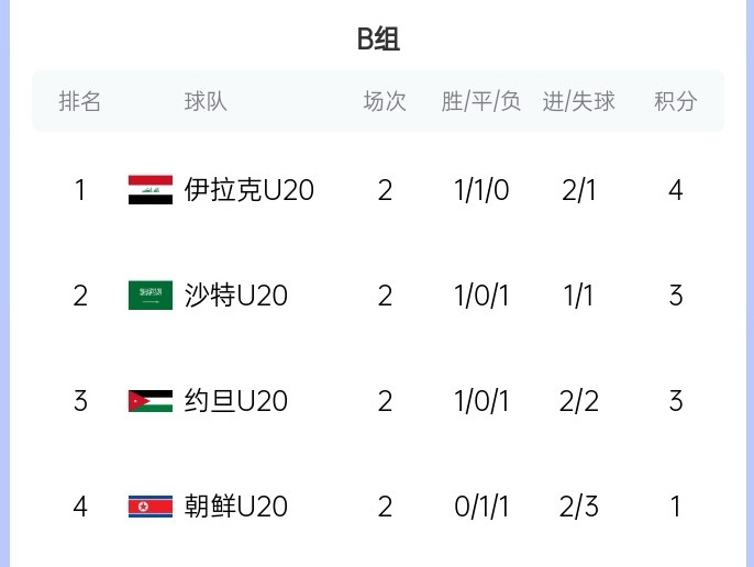  末輪亂斗！U20亞洲杯B組積分榜：伊拉克4分居首，沙特、約旦3分