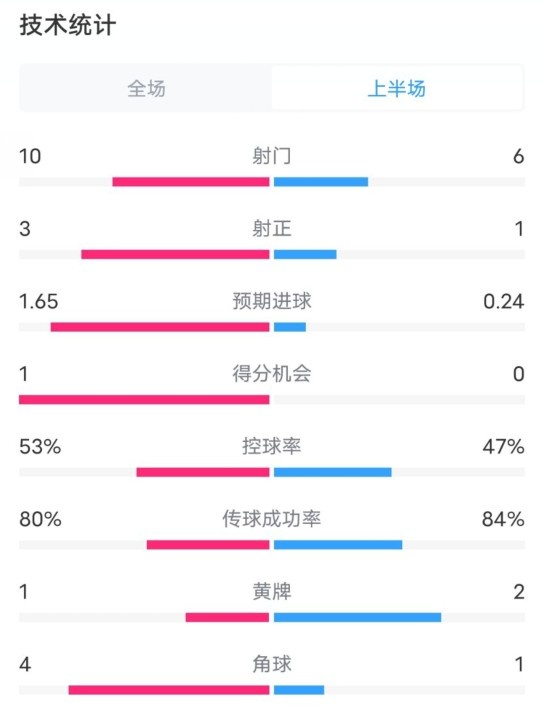  利物浦半場2-0狼隊數(shù)據(jù)：射門10-6，射正3-1，控球率53%-47%