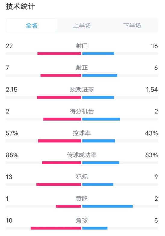  熱刺1-0曼聯(lián)全場(chǎng)數(shù)據(jù)：射門22-16，射正7-6，控球率57%-43%