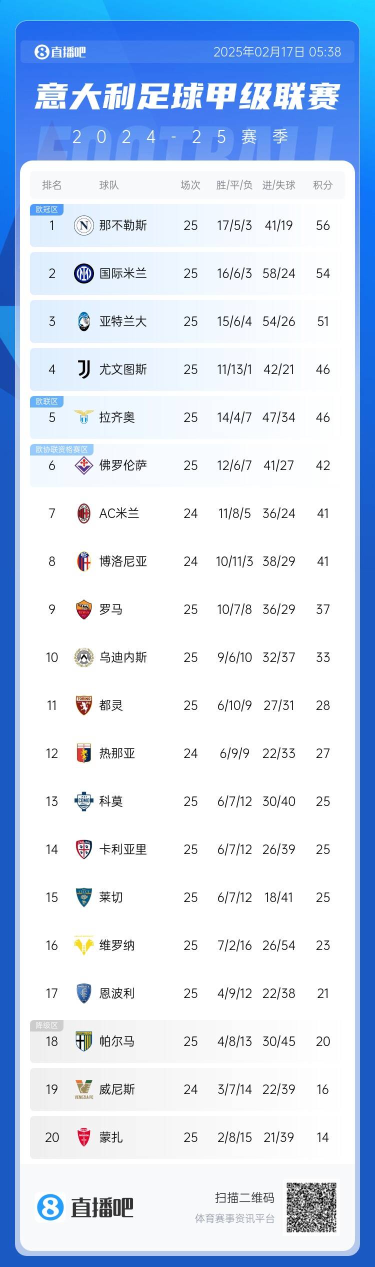  意甲積分榜：尤文聯(lián)賽3連勝升前四，國米無緣登頂距榜首2分