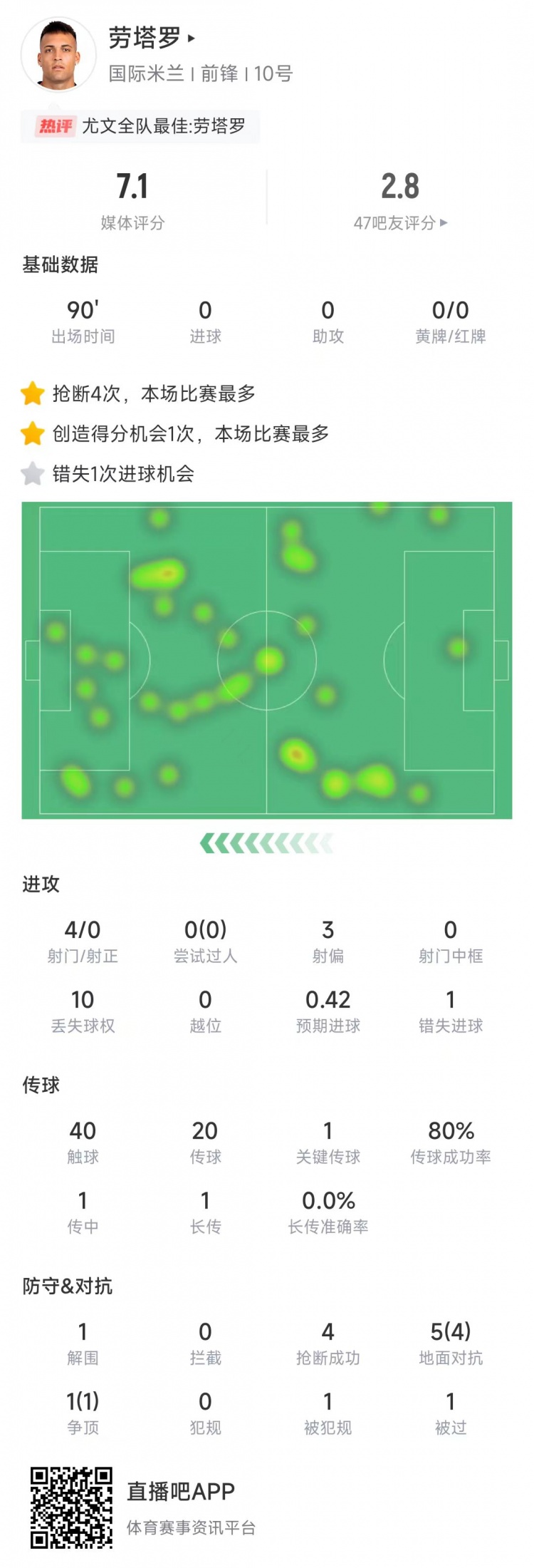  勞塔羅本場數(shù)據(jù)：4次射門0射正&錯失1次機(jī)會，4次搶斷全場最多