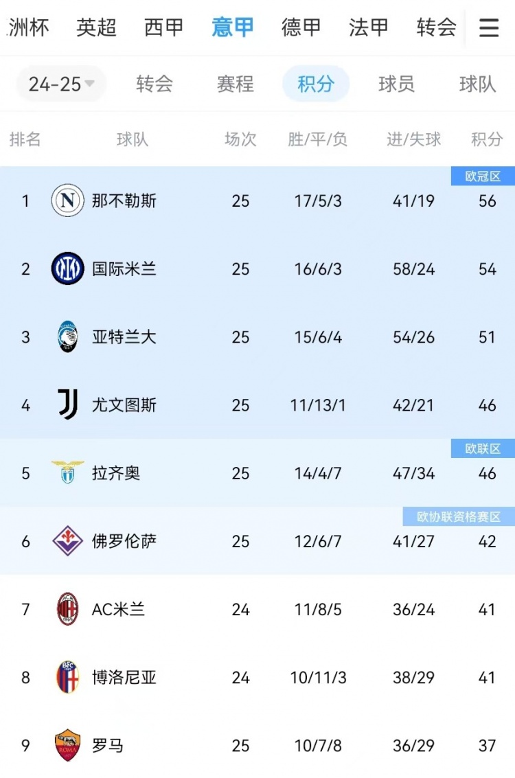  你剎我停！意甲前二本月7戰(zhàn)共1勝：那不勒斯3輪3分、國(guó)米4輪4分