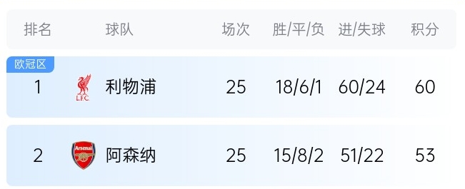  英超最新奪冠概率：利物浦86%大幅領(lǐng)先，預(yù)測(cè)最終7分優(yōu)勢(shì)奪冠
