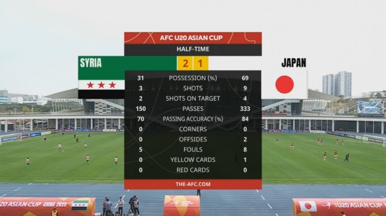  日本U20半場(chǎng)控球率近7成、射門9次，敘利亞U20隊(duì)2次射正進(jìn)2球