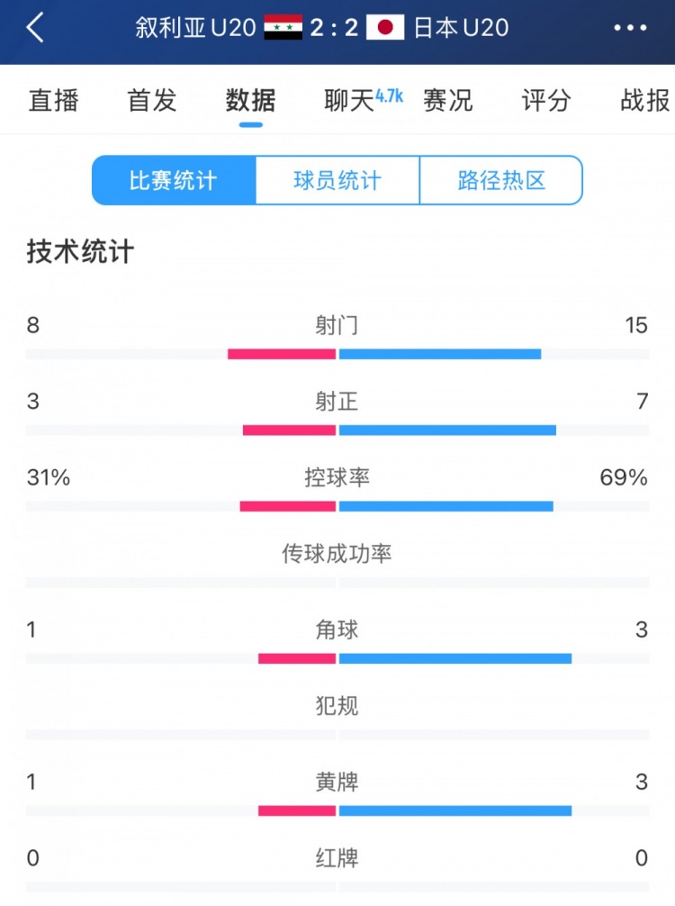  得勢(shì)不得勝，日本vs敘利亞全場(chǎng)數(shù)據(jù)：控球73開(kāi)，射門(mén)是對(duì)手近2倍