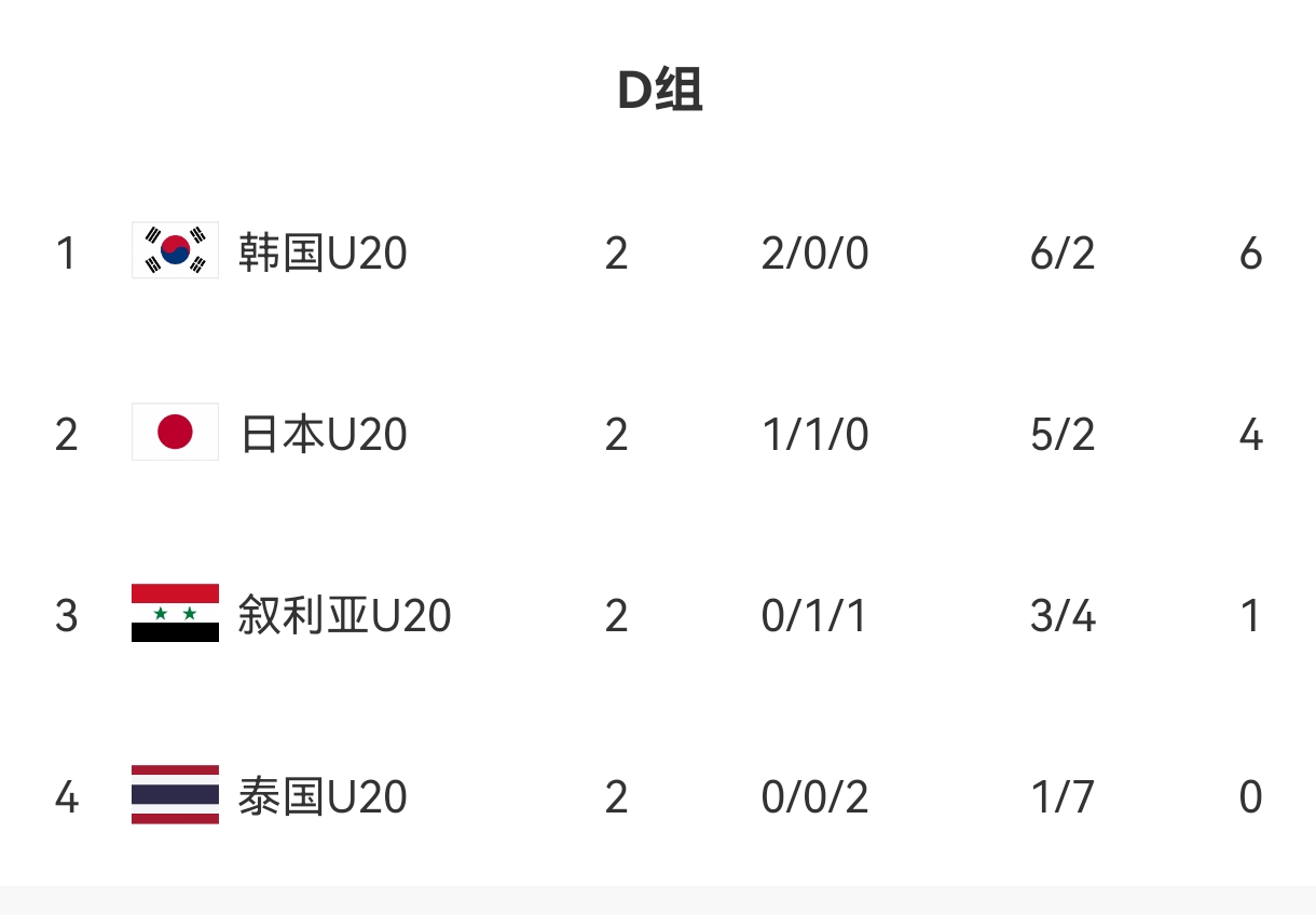 U20亞洲杯D組出線形勢(shì)：日本末輪不敗即晉級(jí)，敘利亞需大勝泰國(guó)