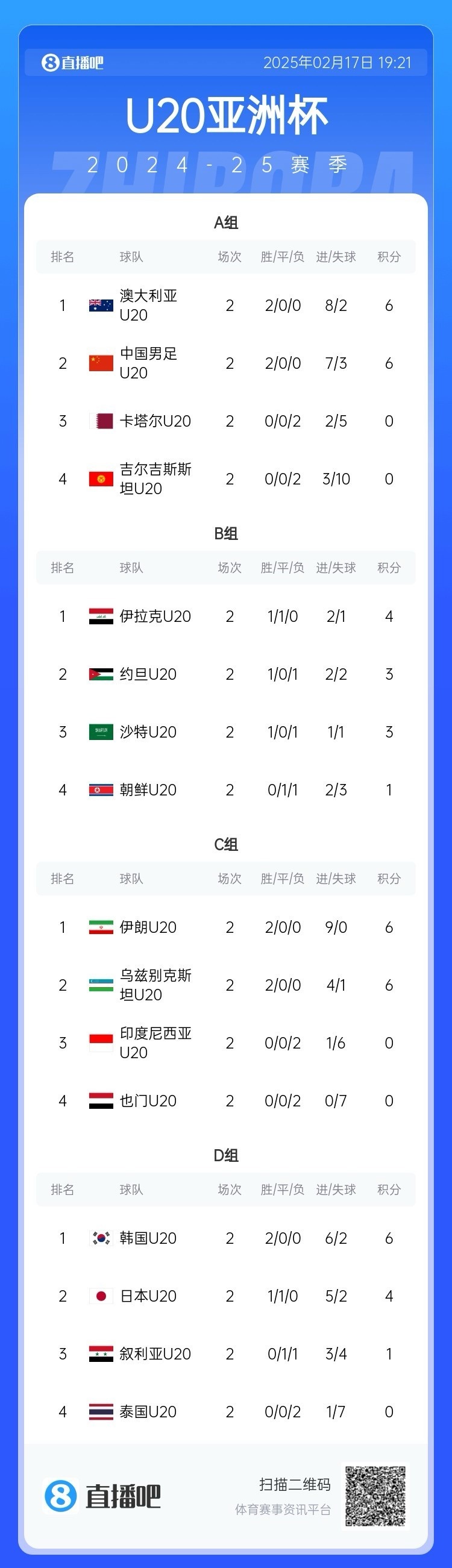  U20亞洲杯小組賽第二輪結(jié)束，中國、澳大利亞、韓國等5隊提前出線