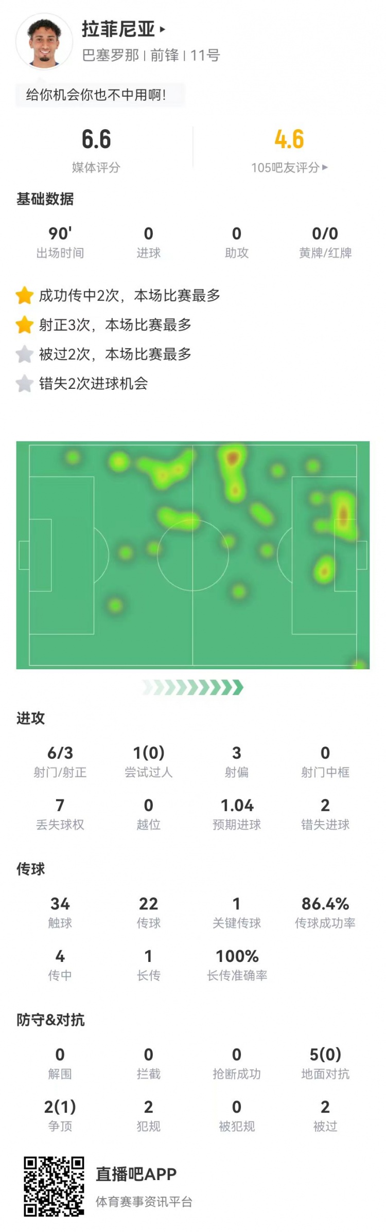  低迷！拉菲尼亞本場6射3正2失良機 1關鍵傳球+7對抗1成功 獲6.6分
