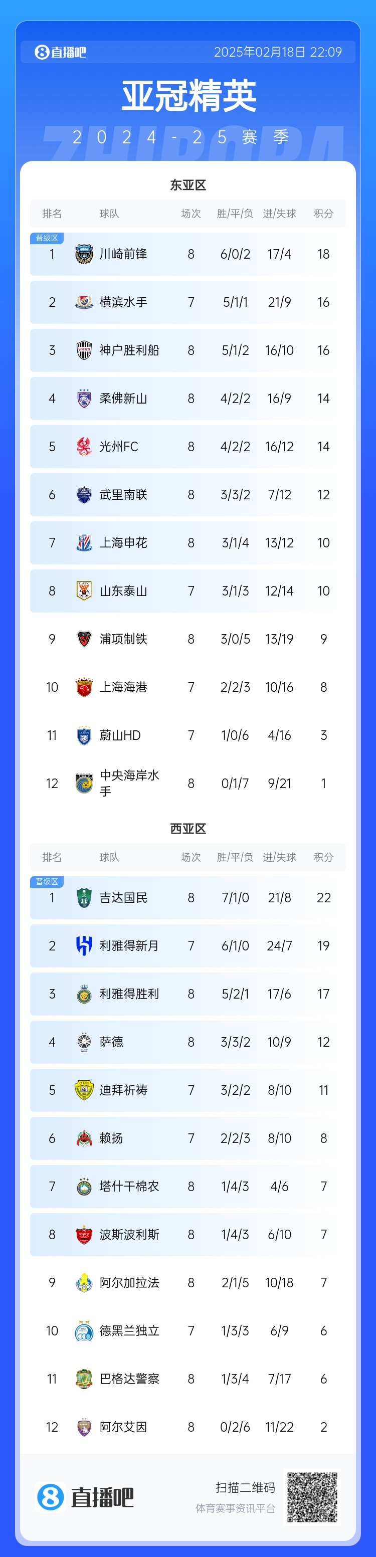  亞冠積分榜：申花10分結(jié)束聯(lián)賽階段暫升晉級區(qū)，泰山海港明日出戰(zhàn)