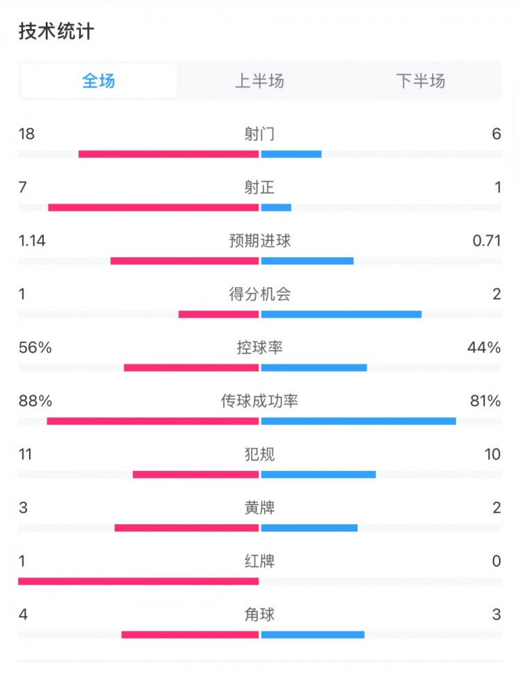  米蘭1-1費(fèi)耶諾德全場(chǎng)數(shù)據(jù)：控球率56%-44%，射門18-6，射正7-1
