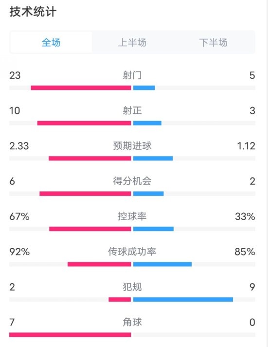 拜仁1-1凱爾特人數(shù)據(jù)：射門23-5，射正10-3，控球率67%-33%