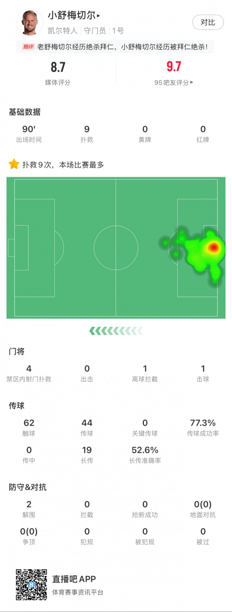  小舒梅切爾對(duì)陣拜仁數(shù)據(jù)：9次成功撲救，1次擊球，1次高球攔截