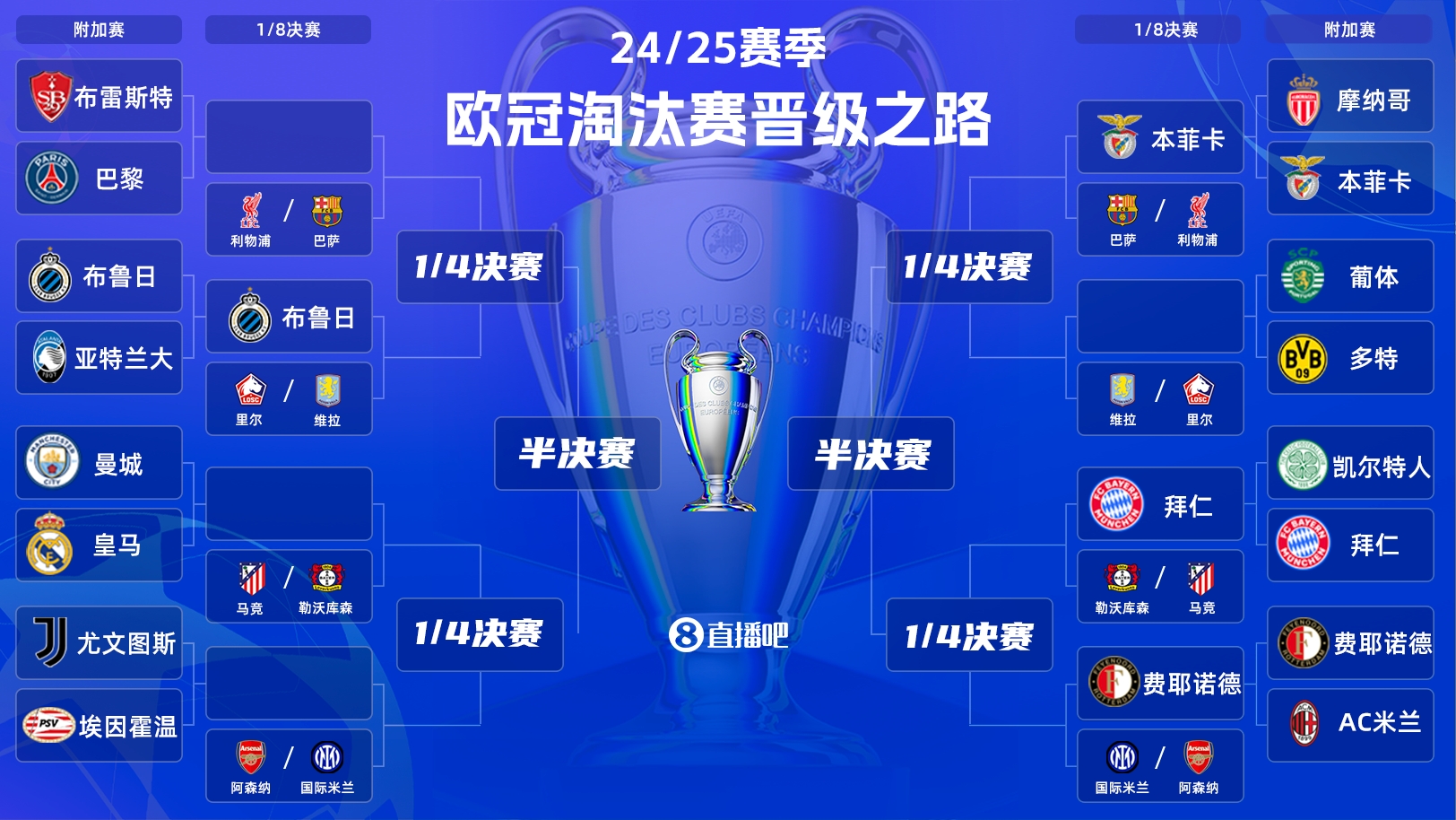  一目了然！歐冠晉級之路：皇馬/曼城、拜仁、馬競、藥廠必有大戰(zhàn)