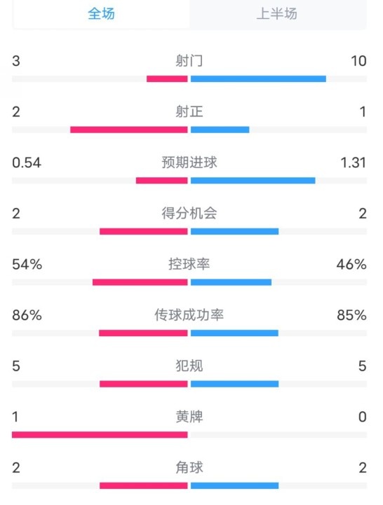  維拉半場2-1利物浦數(shù)據(jù)：射門3-10，射正2-1，控球率54%-46%