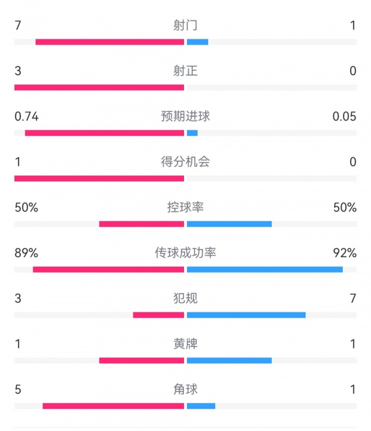  皇馬2-0曼城半場數(shù)據(jù)：皇馬7射3正，曼城僅1射0正，控球率五五開