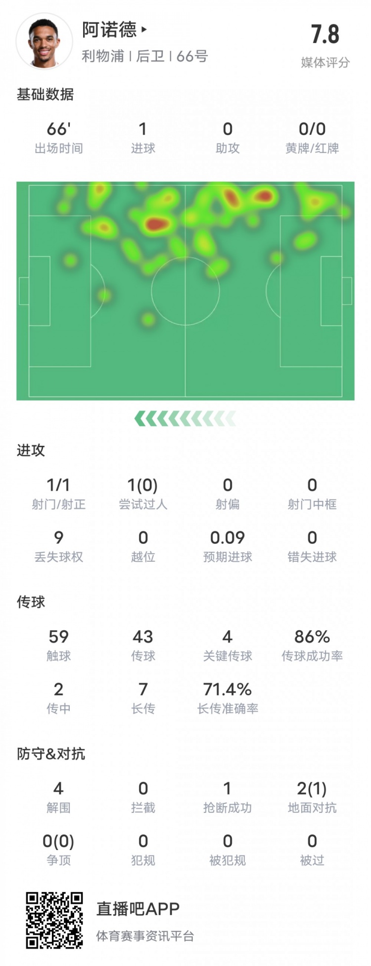  阿諾德本場比賽數(shù)據(jù)：1進(jìn)球4關(guān)鍵傳球4解圍，評分7.8