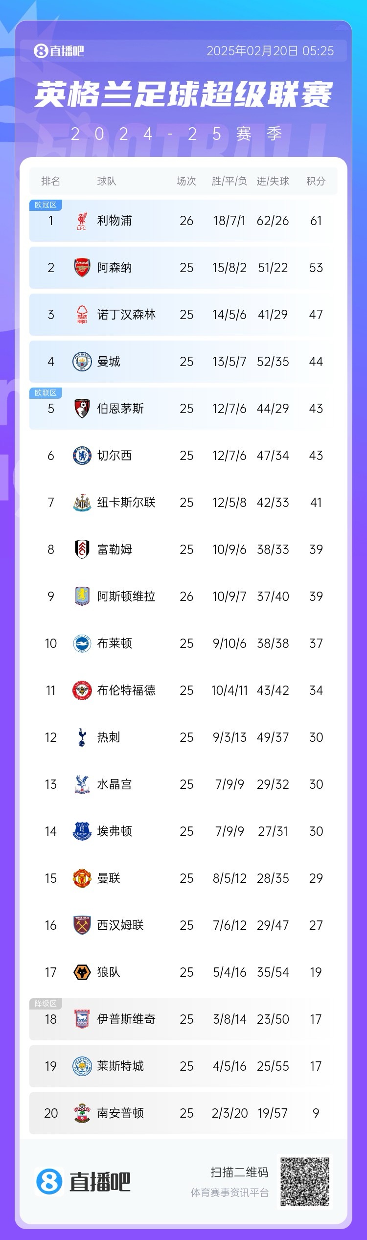  領頭羊剎車！英超積分榜：利物浦近3輪2平，多賽1場8分領跑