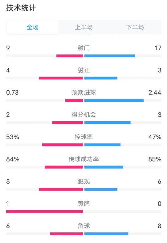  維拉2-2利物浦全場數據：射門9-17，射正4-3，控球率53%-47%