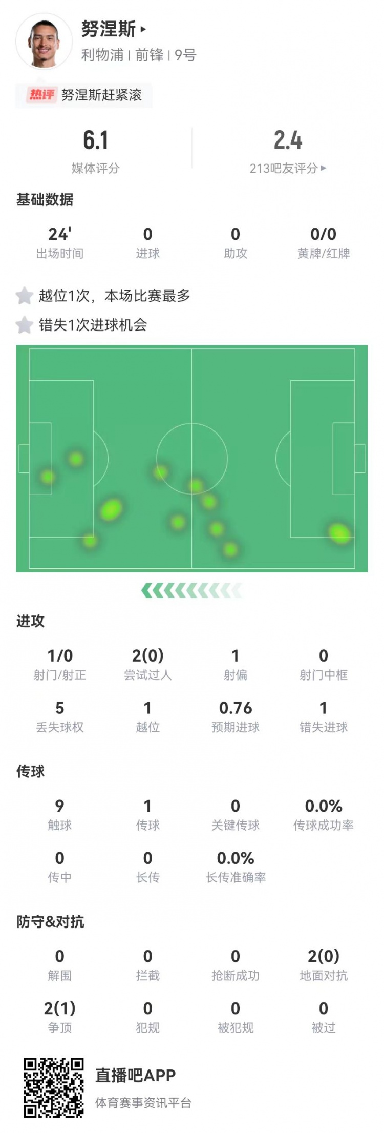  努涅斯本場替補1射門1失良機，4對抗1成功 獲評6.1分全隊最低