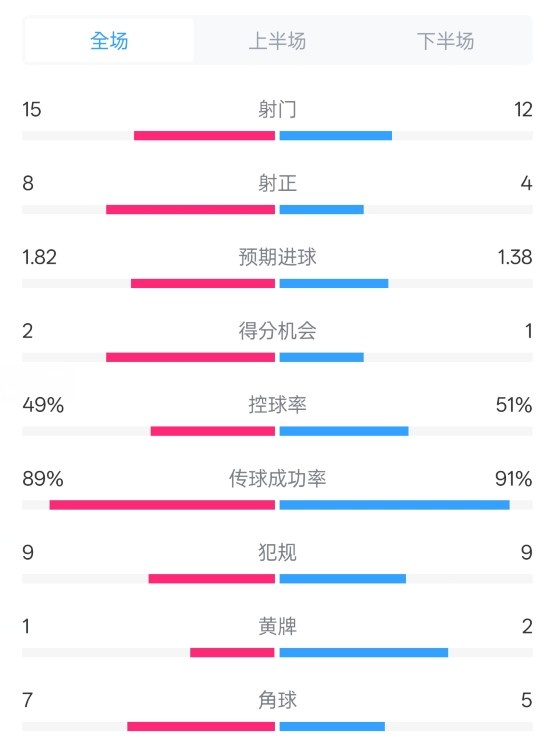  皇馬3-1曼城全場數(shù)據(jù)：射門15-12，射正8-4.控球率49%-51%