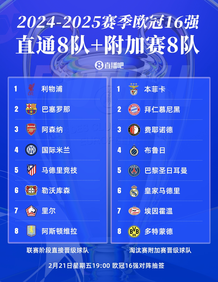  歐冠16強(qiáng)聯(lián)賽分布：英超、西甲、德甲皆3隊(duì)，意甲僅國(guó)米，荷甲2隊(duì)