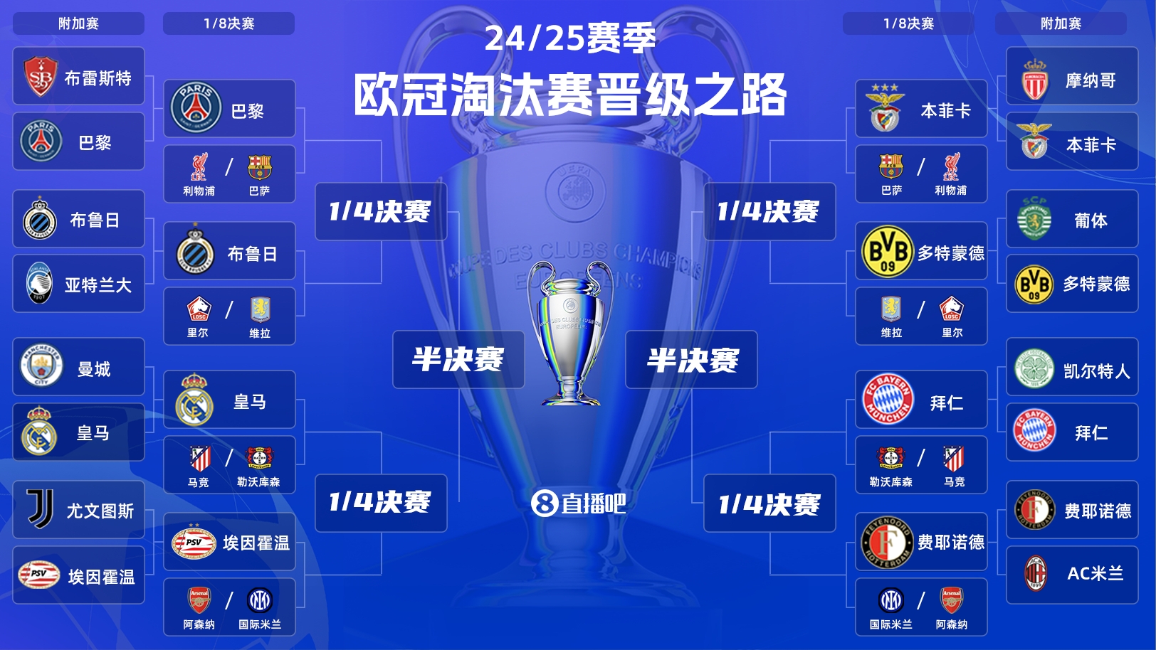  歐冠淘汰賽抽簽：皇馬vs馬競！拜仁vs勒沃庫森！巴黎vs利物浦