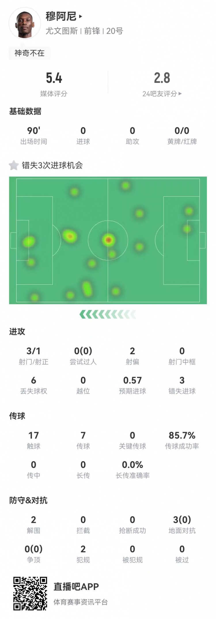  穆阿尼本場3射門3次錯失重大機(jī)會，3對抗0成功 5.4分全場最低