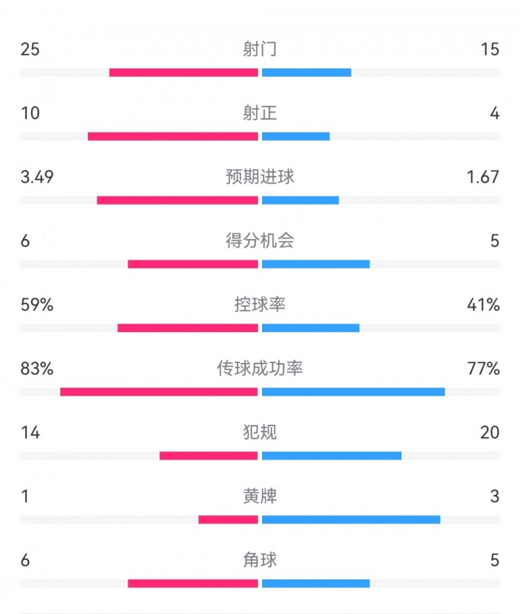  尤文1-3埃因霍溫數(shù)據(jù)：射門15-25，射正4-10，得分機(jī)會5-6