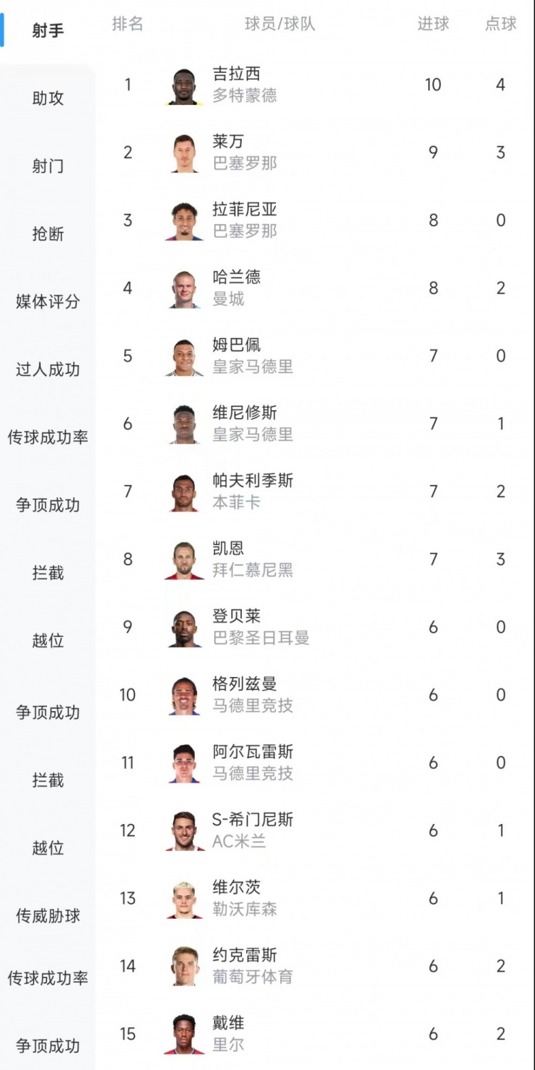  歐冠射手榜：吉拉西10球居首，萊萬9球次席&拉菲尼亞、哈蘭德8球